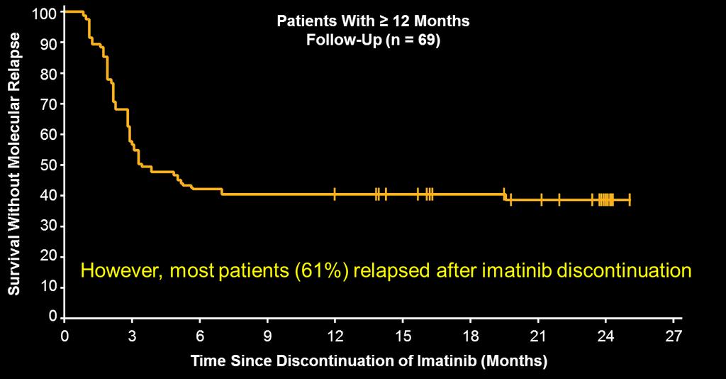 STIM Study: Discontinuation of Therapy A select subset of patients who achieved CMR with imatinib therapy were able to