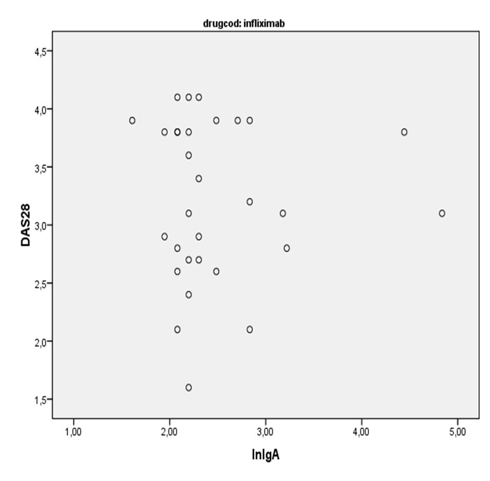 with RA does not correlate Fig. (1).
