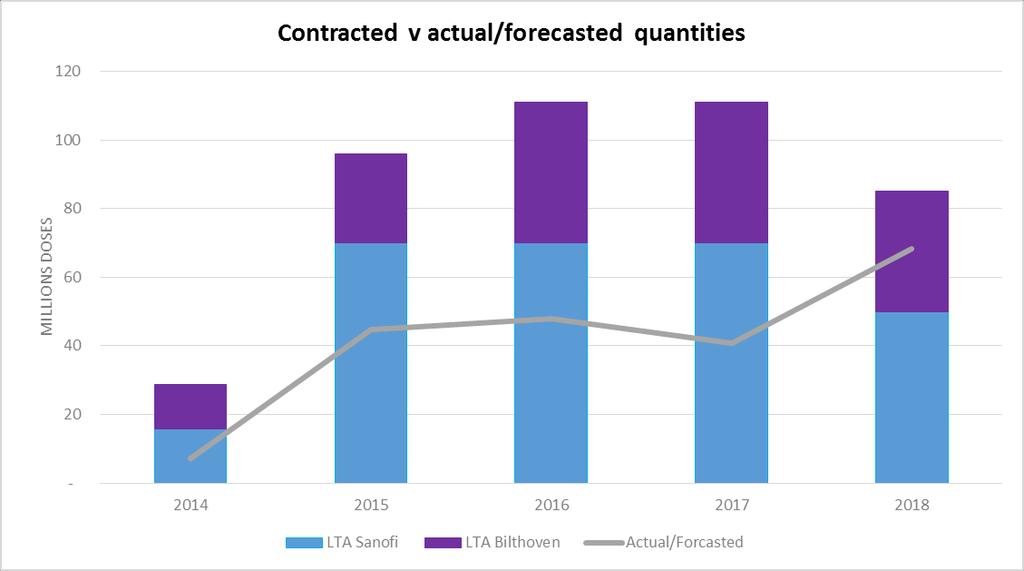 Actual availability compared to contracted quantities Period 2014 to 2018 2