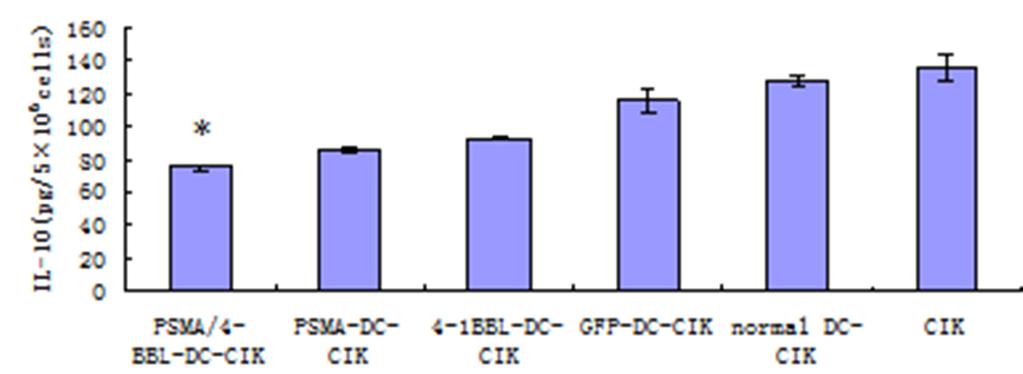 05 vs Ad-PSMA- DC/T, Ad-4-1BBL-DC/T, Ad-GFP-DC/T, DCs/T, respectively. Figure 4.