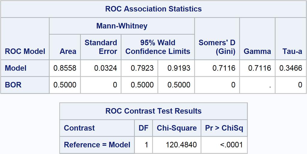 Select a rational cut-off point in ROC curve analysis AUC statistical test The 95% confidence interval (0.6414, 0.8022) does not contain 0.5, therefore our AUC is significantly better than chance.