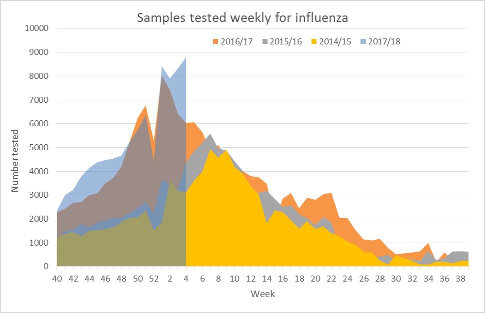 Figure 4. Number of tests for influenza virus carried out in Norwegian medical microbiology laboratories, as recorded in weekly reports to the NIC.