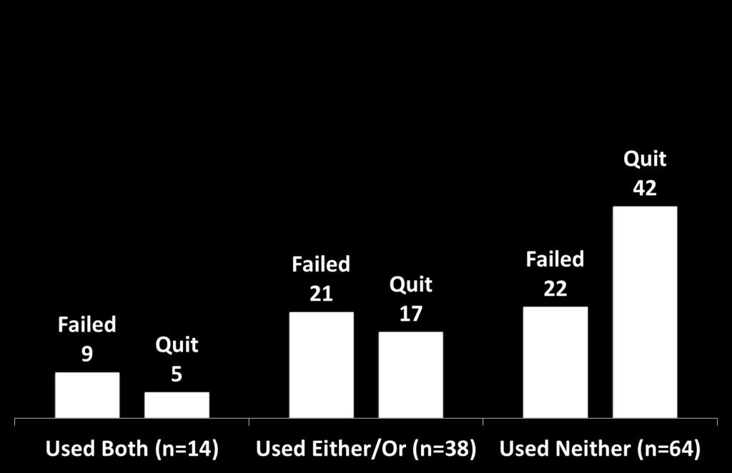 Successful Quit Attempts Approximately 2x more likely respondents