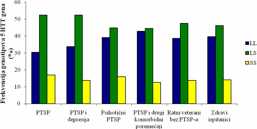 4.3. Prikaz frekvencije genotipova gena za serotoninski transporter s obzirom na 5-HTTLPR u ratnih veterana s PTSP-om, veterana s PTSP-om i komorbidnom depresijom, ratnih veterana s PTSP-om i