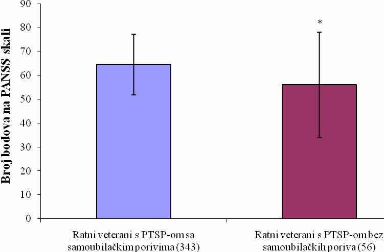veterani s PTSP-om bez samoubilačkih poriva imali su najniži broj bodova na CAPS skali.