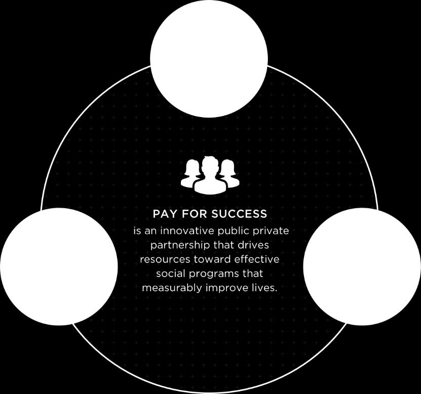 PAY FOR SUCCESS OVERVIEW Pay for Success (PFS) projects, also called Social Impact Bonds, combine nonprofit expertise, private sector funding, and rigorous evaluation to transform the way government