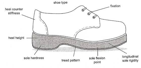 Features of shoe design that have an impact on balance Heel height Heel-collar height