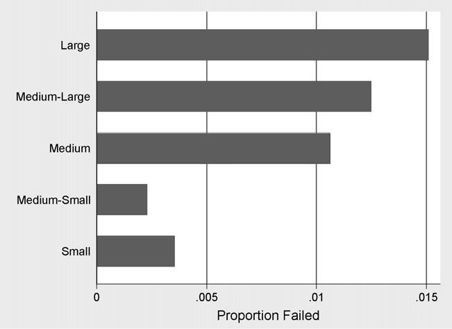 L.J. Kennedy et al. / Vaccine 25 (2007) 8500 8507 8503 Fig. 5. Proportion of dogs failing rabies vaccination according to size category.