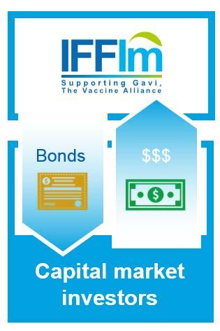 INNOVATIVE SOLUTIONS FOR INVESTING IN HEALTH The International Finance Facility for Immunization (IFFIm) Established in 2006, IFFIm was set up to rapidly accelerate the availability and