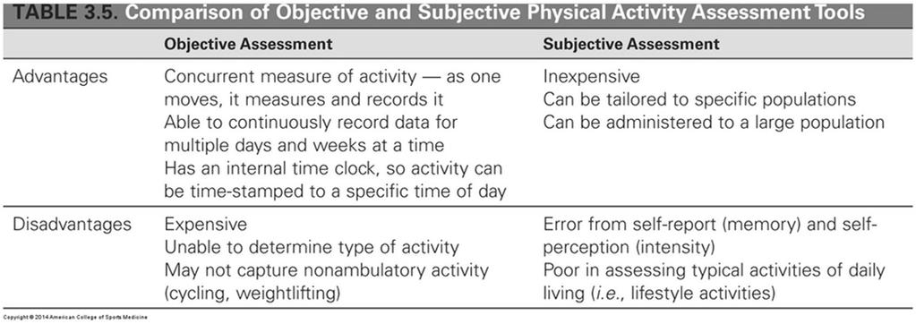 Risk Factor Physical Activity Most variable component of total daily energy expenditure Public heath guidelines advocate: 30 minutes of moderate intensity activity, 5 days/week, or 20 minutes of