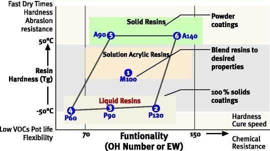 Figure 3: The "Resin Management Concept": solid and liquid acrylic polyols can be
