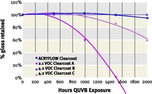 Figure 5: Gloss retention of a new urethane clearcoat vs.