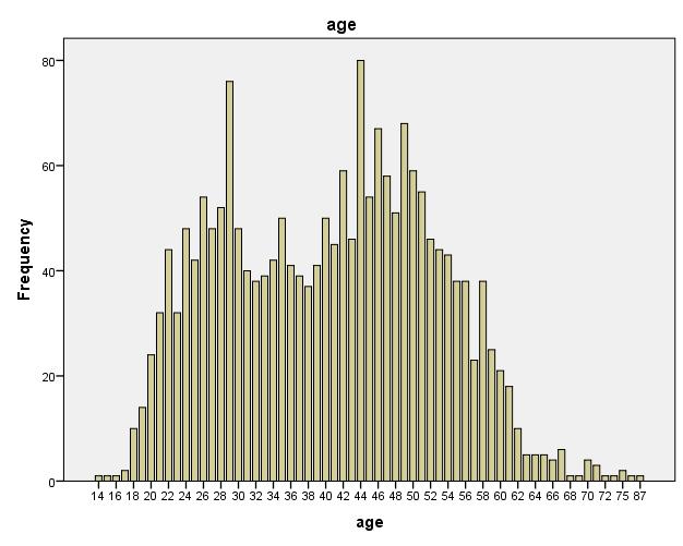 All Opioid-Involved Deaths by Age