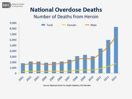 Heroin Deaths FDA efforts to increase abuse deterrent formulation of