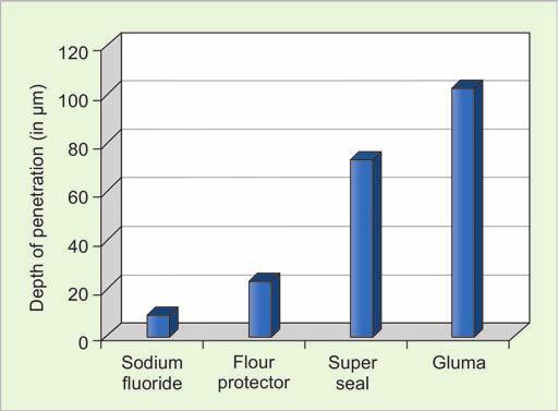 Aditya Mitra, Chandrani Adhikari significant difference was found between sodium fluoride and FluorProtector (p>0.05).
