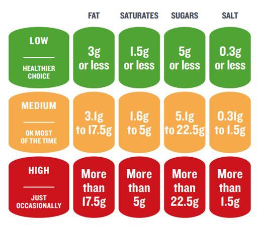 Low fat means there is no more than 3g fat per 100g Reduced fat means that the product is at least 30% lower in fat than the standard version of the product Light/Lite
