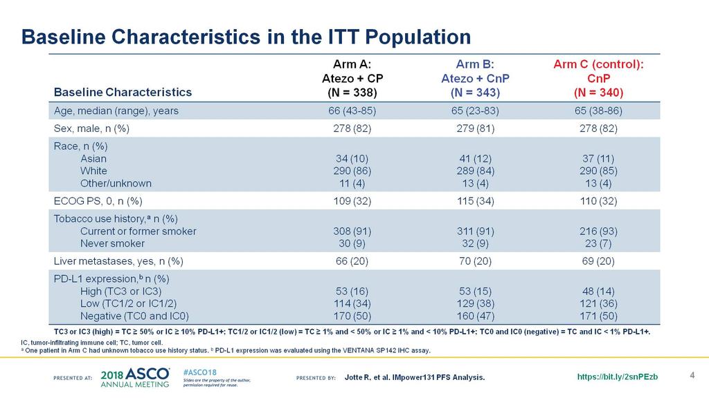 Baseline Characteristics in the ITT Population