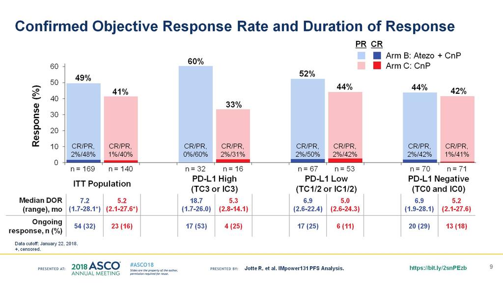 Confirmed Objective Response Rate and Duration of