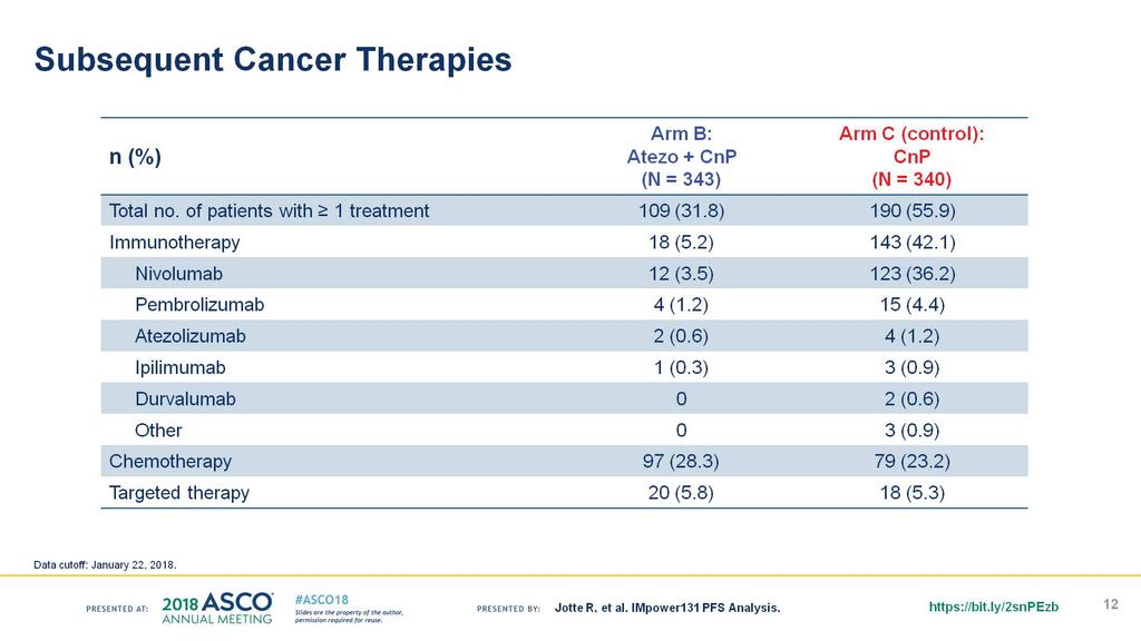 Subsequent Cancer Therapies Presented By
