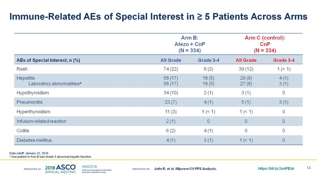 Immune-Related AEs of Special Interest in 5 Patients