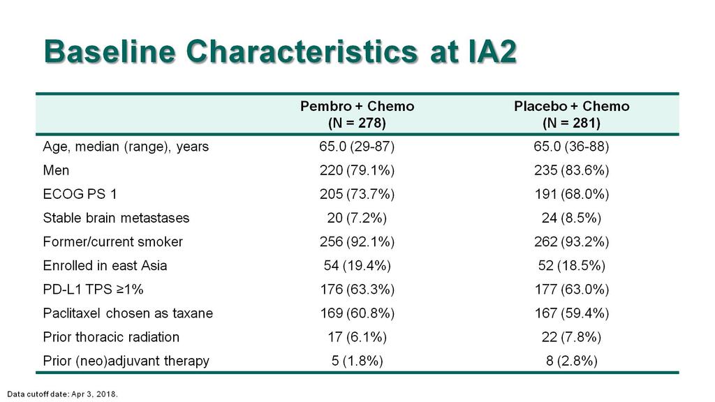 Baseline Characteristics at IA2 Presented