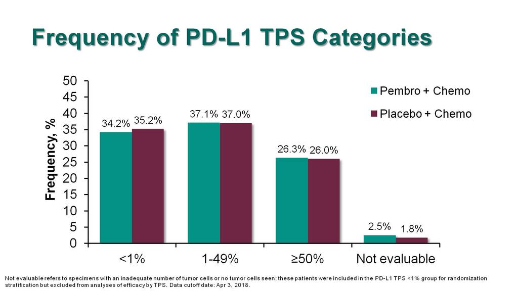 Frequency of PD-L1 TPS Categories Presented