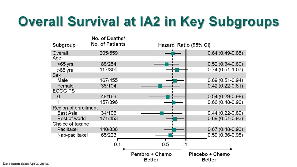 Overall Survival at IA2 in Key Subgroups