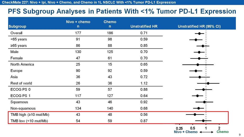 PFS Subgroup Analyses in Patients With <1% Tumor PD-L1