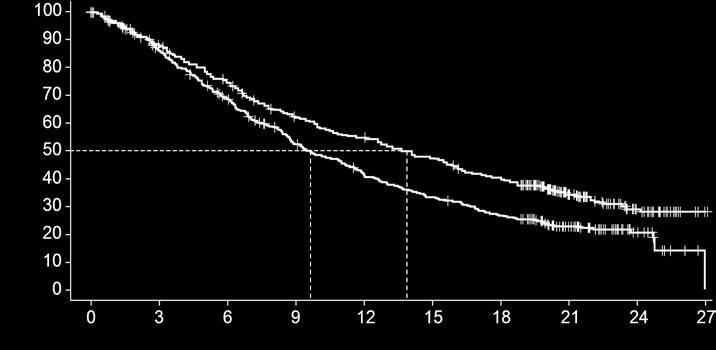 Atezolizumab: Overall survival, ITT (n = 850) and PD-L1 subgroups Overall Survival (%) Atezolizumab Docetaxel HR, 0.73 a (95% CI, 0.62, 0.87) P = 0.0003 Minimum follow up = 19 months OS HR Subgroup 0.