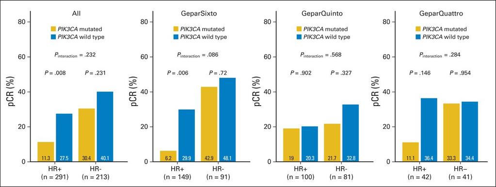 patients, especially in HR+ patients in GeparTrials (pcr