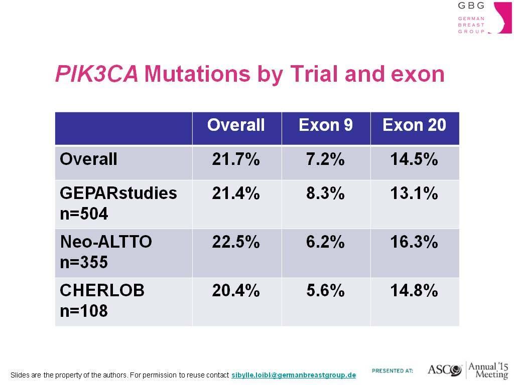 Combined Analysis of 3 trials (N=967) : GeparTrials, NeoALTTO, CHERLOB PIK3CA