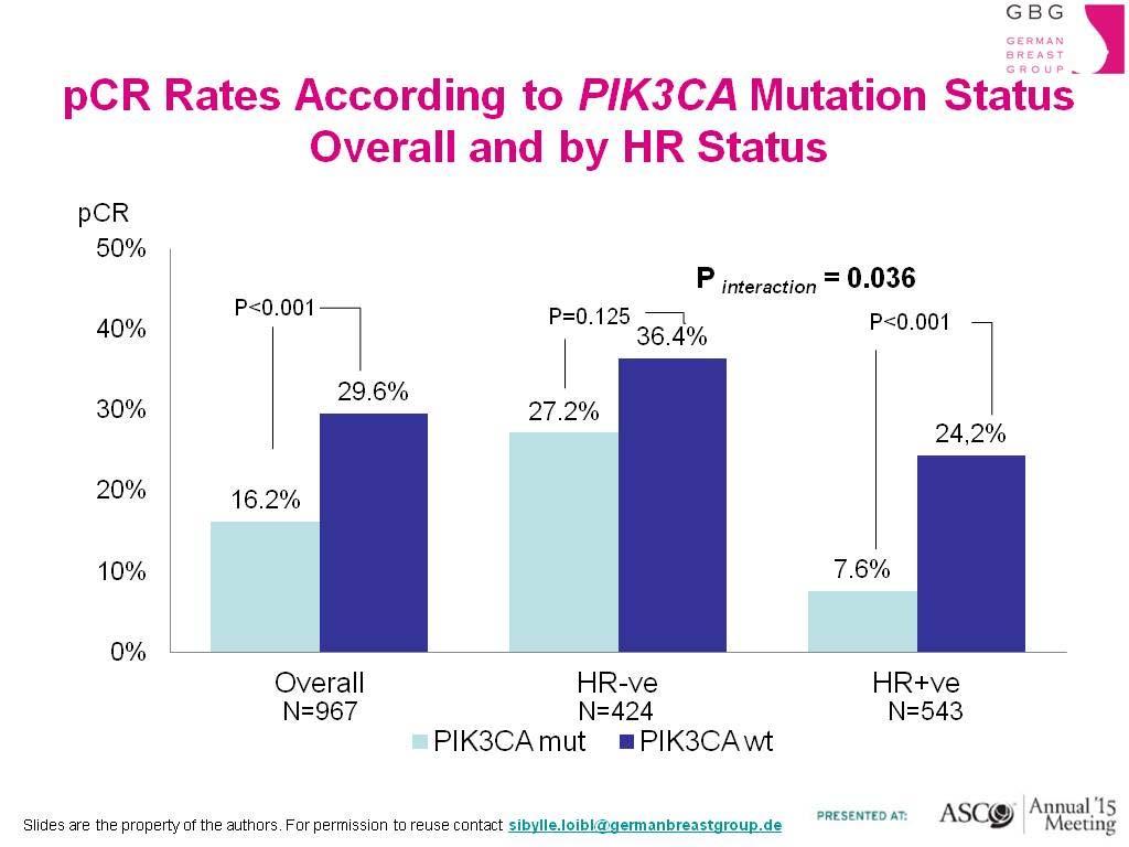 pcr Rates According to PIK3CA Mutation Status <br />Overall and