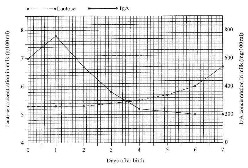 2. The graphs below show changes in the volume and composition of