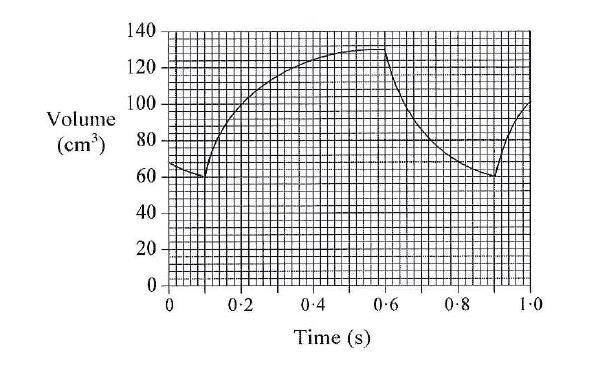15. The graph below shows changes in the volume of blood in the left ventricle of a man s heart. (a) How long does ventricular systole last? s 1 (b) (i) What is the heart rate of this man?