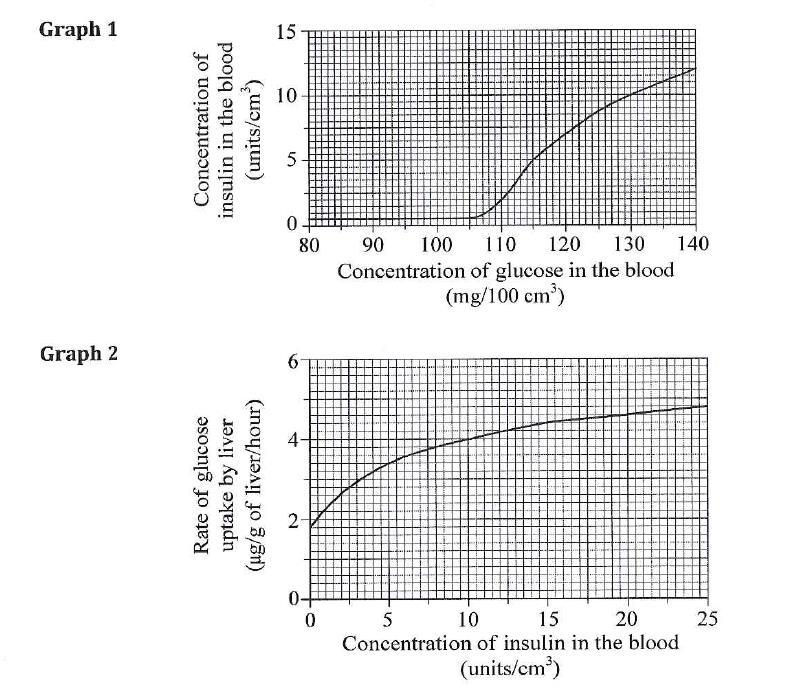 6.The graphs below contain information about the regulation of blood sugar. Graph 1 shows how the concentration of glucose in the blood affects the concentration of insulin.