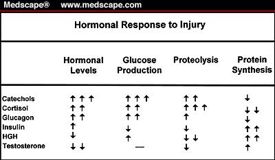 Page 12 of 18 Unresponsiveness of catabolism to nutrient intake Controlling the degree of ongoing injury requires both controlling the host response and, at the same time, supporting the metabolic