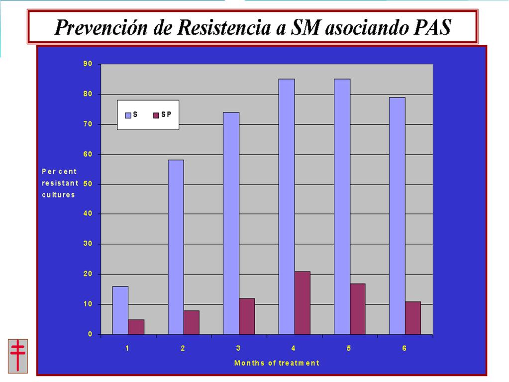 Prevention of Resistance with Association of STR & PAS 9 The effect of Rifampin