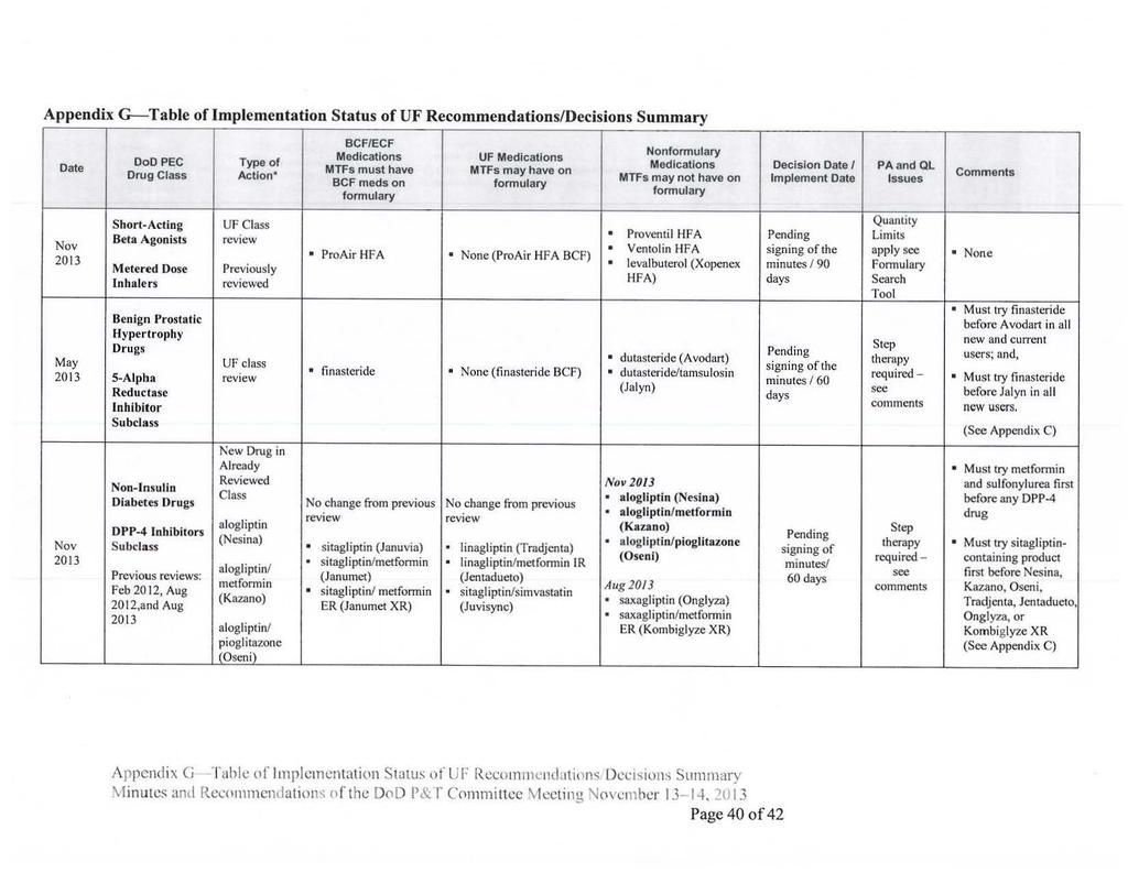 Appendix G-Table of Implementation Status of UF Recommendations/Decisions Summary Date DoD PEC Drug Class Type of Action* BCF/ECF Medications MTFs must have BCF meds on formulary UF Medications MTFs