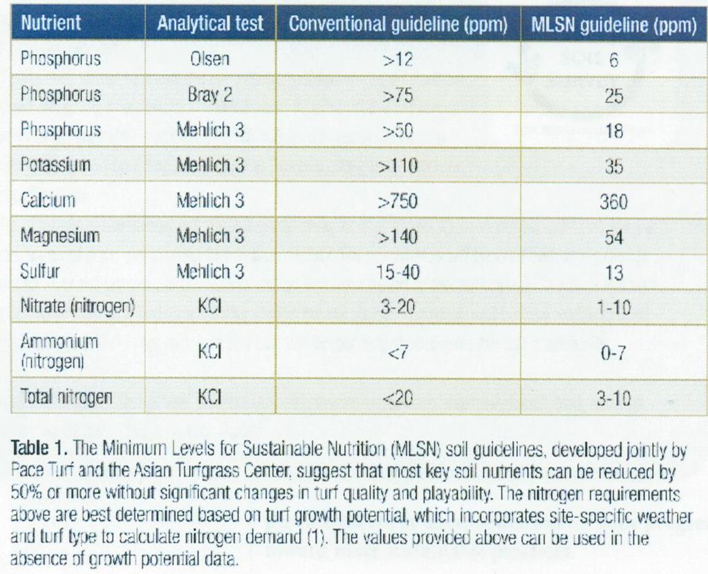 Soil Test Guidelines Conventional & (MLSN) Nutrient Analytical Test Conventional ppm (MLSN) ppm Phosphorous Olsen >12 >6 Phosphorous Bray 2 >75 >25 Phosphorous Mehlich 3 >50 >18