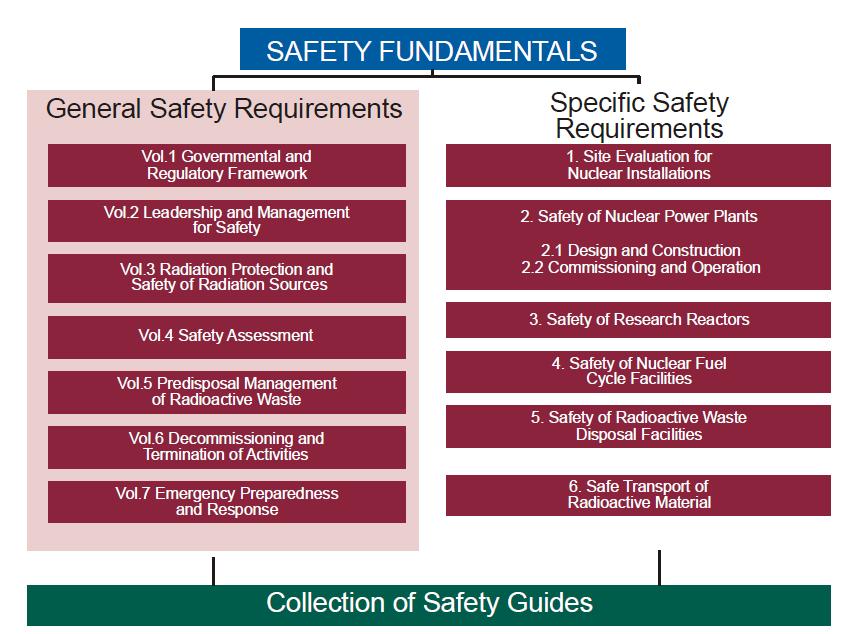 IAEA Safety Standards evolving Safety Fundamentals: Current Structure Thematic Areas Facilities & Activities Legal & governmental infrastructure Emergency preparedness & response Management systems