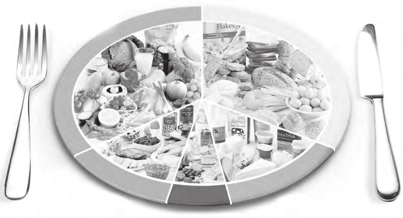 10 7. (a) The eatwell plate shows the types and percentages of foods that we should eat for a healthy diet.