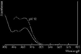 Method Analysis of Chlorhexidine Ultraviolet Spectrophtomtric method Aqueous acid at 245 nm Aqueous