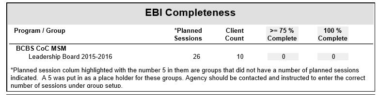 If the agency does not enter the number of planned sessions for its IDG, the number in the Planned Sessions column will default to a red 5.
