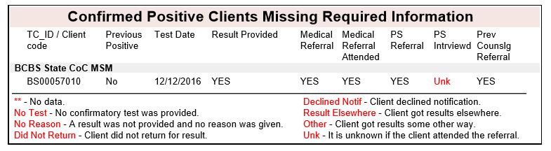 client record is incomplete the status will show one or more of the outcomes listed below in red and guide what needs updating.
