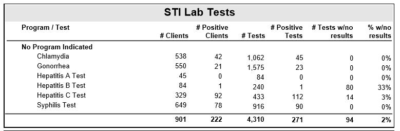 Section 7 STI Lab Tests This section shows the number of clients tested, the number of HIV positive clients tested, the total number of tests, the number of positive test results, the number of tests