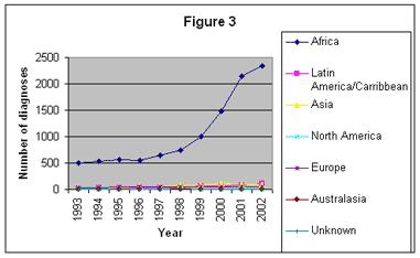 The dominance of Africa in new diagnoses, already very marked in 1993, took off in 1997 and has been extended considerably in every subsequent year.