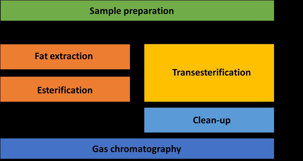 Figure 1: Schematic sample preparation