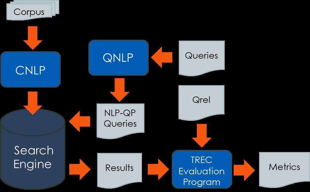 We describe the NLP components used for TREC 2012, and provide more details about the motivation for and use of ICD-9 code descriptions, in the next section.