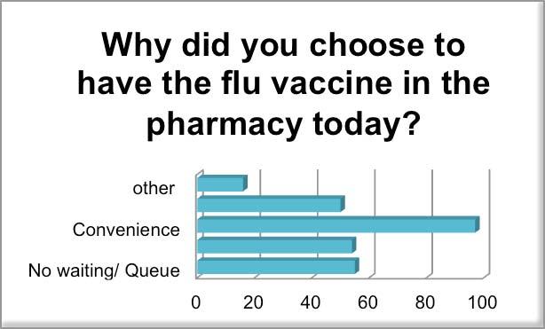 Figure 6 Reason for choosing community pharmacy 97 (61%) patients expressed convenience as the reason for choosing community pharmacy as a location for receiving the seasonal flu vaccination (figure