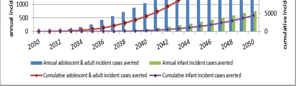 Potential Worldwide Impact of New TB Vaccines Immunization of infants, adolescents, adults with a 60% efficacious vaccine: 20%